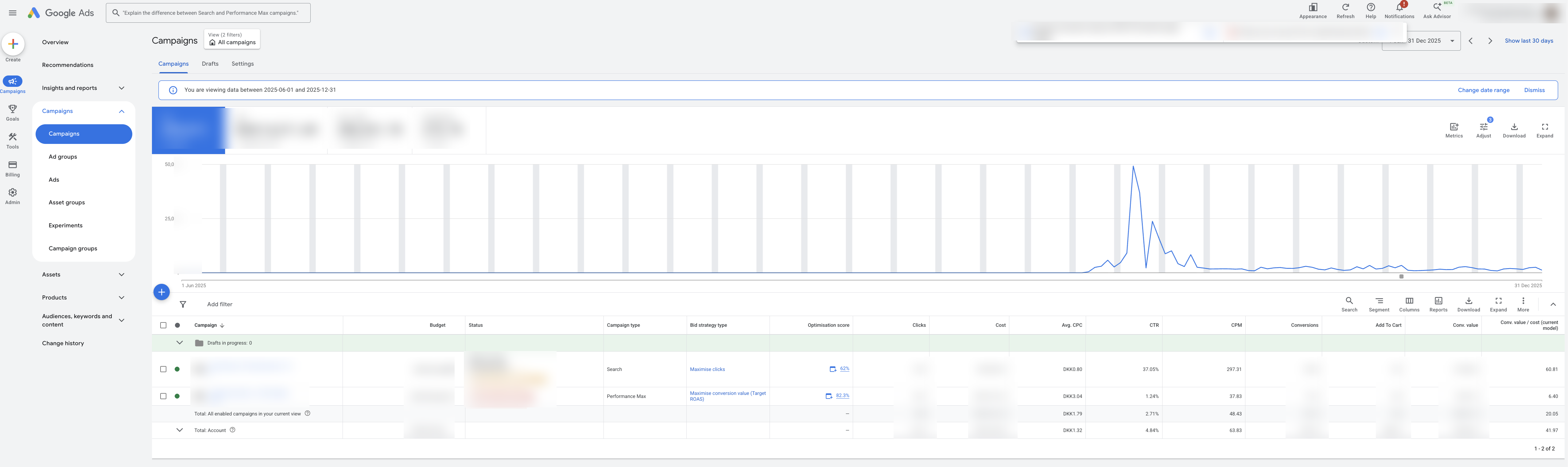 Google Ads — Blue Sportswear, Jun-Dec 2025, 41.97 conversion value per cost at account level