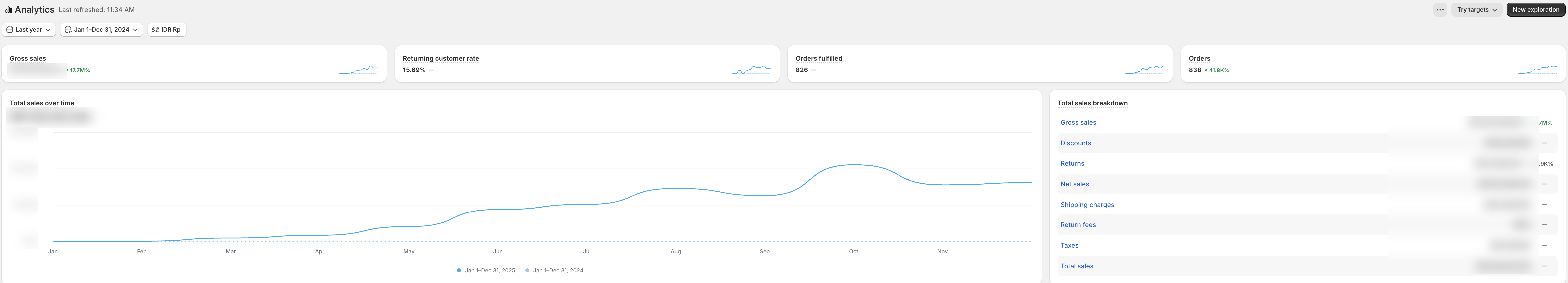 Shopify Analytics — Make Them Jealous, 2025 vs 2024